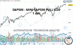 S&amp;P500 - MINI S&amp;P500 FULL1224 - 1 uur