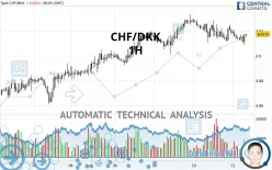 CHF/DKK - 1H