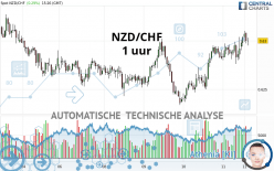 NZD/CHF - 1 uur