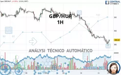 GBP/HUF - 1H