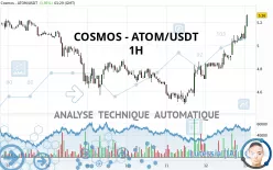 COSMOS - ATOM/USDT - 1H