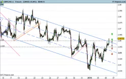 GBP/CAD - 1H