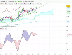 ARGENX SE - Semanal