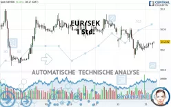 EUR/SEK - 1 Std.