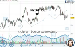 NZD/DKK - 1H