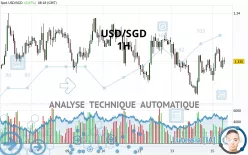 USD/SGD - 1H