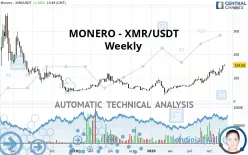 MONERO - XMR/USDT - Weekly