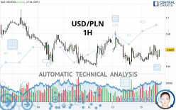 USD/PLN - 1H