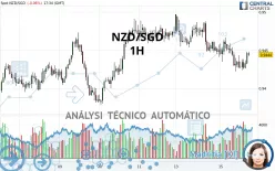 NZD/SGD - 1H