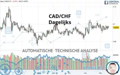 CAD/CHF - Dagelijks