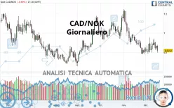 CAD/NOK - Giornaliero