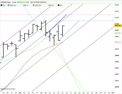 S&amp;P500 INDEX - Journalier