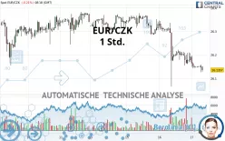 EUR/CZK - 1H