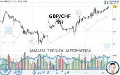 GBP/CHF - 1H