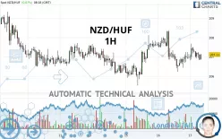 NZD/HUF - 1H