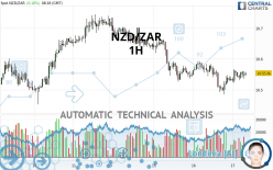 NZD/ZAR - 1H