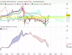ALSTRIA OFFICE REIT-AG - Hebdomadaire