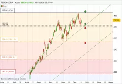 FEDEX CORP. - Journalier