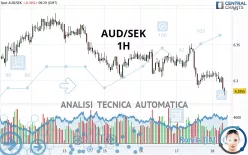 AUD/SEK - 1H