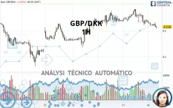 GBP/DKK - 1H