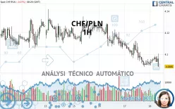 CHF/PLN - 1H