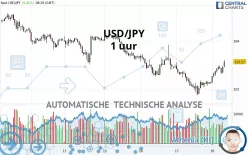 USD/JPY - 1 uur