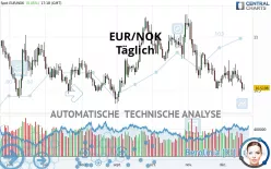 EUR/NOK - Täglich