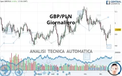 GBP/PLN - Giornaliero