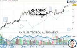 CHF/HKD - Giornaliero