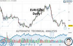 EUR/CZK - Daily