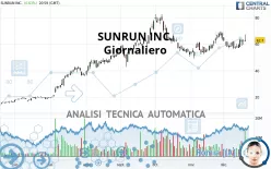 SUNRUN INC. - Giornaliero