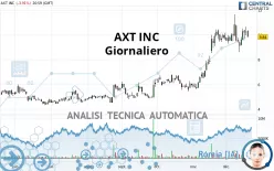 AXT INC - Giornaliero