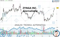 ZYNGA INC. - Giornaliero