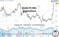 QUALYS INC. - Giornaliero