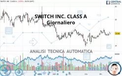 SWITCH INC. CLASS A - Giornaliero