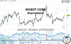 IROBOT CORP. - Giornaliero