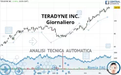 TERADYNE INC. - Giornaliero