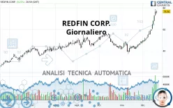 REDFIN CORP. - Giornaliero