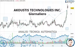 AKOUSTIS TECHNOLOGIES INC. - Giornaliero