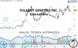 FULGENT GENETICS INC. - Giornaliero