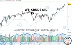 WTI CRUDE OIL - 15 min.