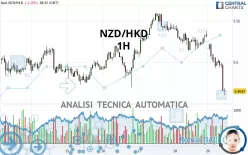 NZD/HKD - 1H