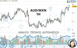 AUD/MXN - 1H