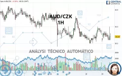 AUD/CZK - 1H