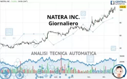 NATERA INC. - Giornaliero