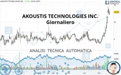 AKOUSTIS TECHNOLOGIES INC. - Giornaliero