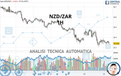 NZD/ZAR - 1H