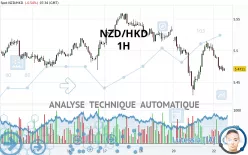 NZD/HKD - 1H