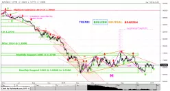 EUR/USD - Giornaliero