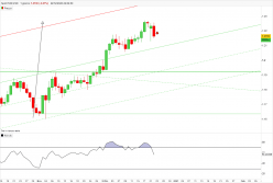 EUR/USD - Dagelijks